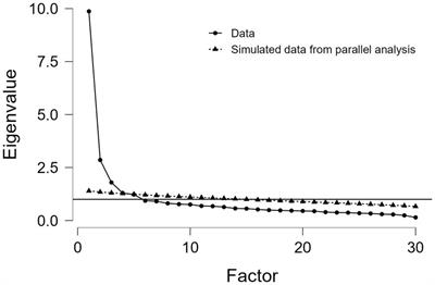 A psychometric evaluation of the Italian short version of the Fear of Pain Questionnaire-III: Psychometric properties, measurement invariance across gender, convergent, and discriminant validity